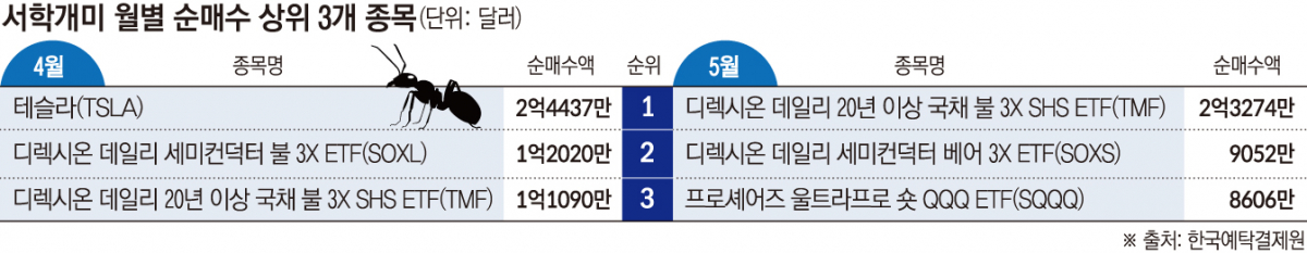 ▲서학개미 월별 순매수 상위 3개종목 (한국예탁결제원)
