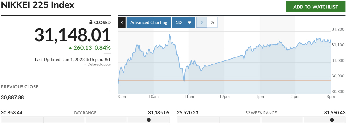 ▲닛케이225지수 추이. 출처 마켓워치