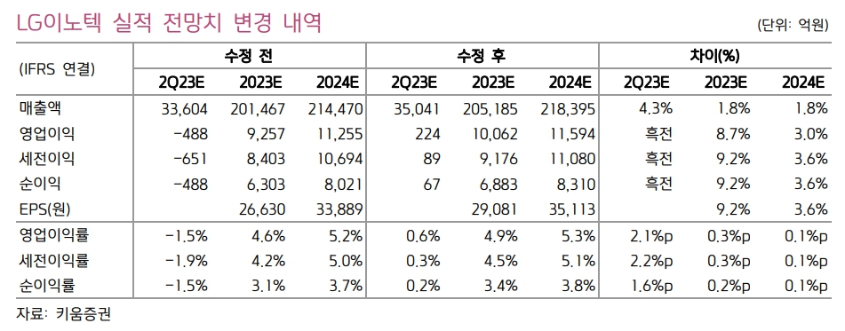 (출처=키움증권)