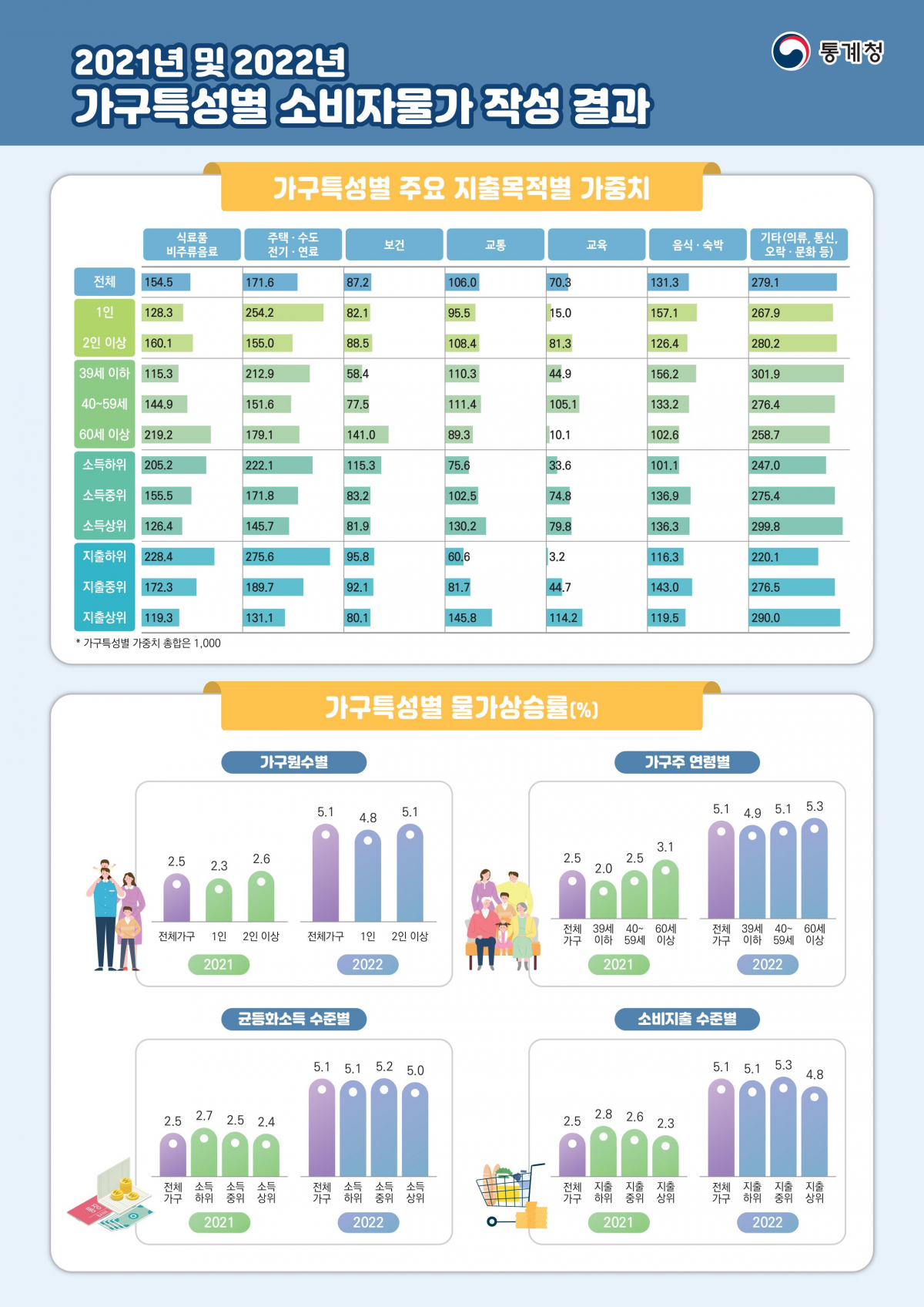 (자료제공=통계청)