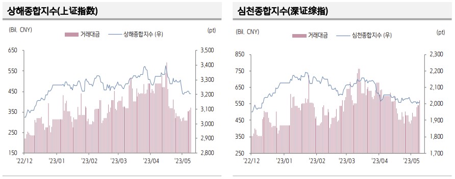▲중국 증시 추이 (출처=키움증권)
