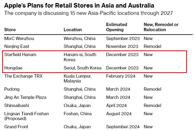 ▲블룸버그통신이 공개한 애플스토어 신규 매장 계획안에 하남 스타필드와 홍대가 포함됐다. 출처 블룸버그통신