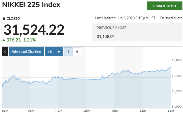 ▲일본증시 닛케이225지수 추이. 2일 종가 3만1524.22. 출처 마켓워치