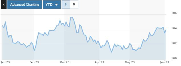 ▲ICE달러지수. 2일(현지시간) 종가 104.04. 출처 마켓워치