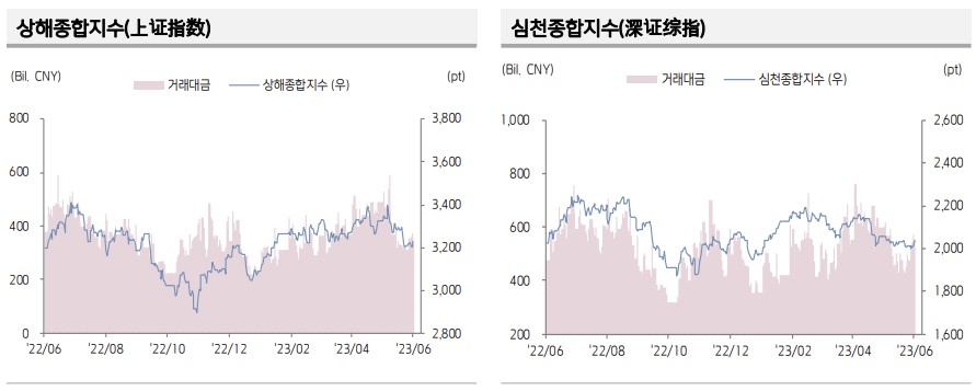 ▲중국 증시 추이 (출처=키움증권)