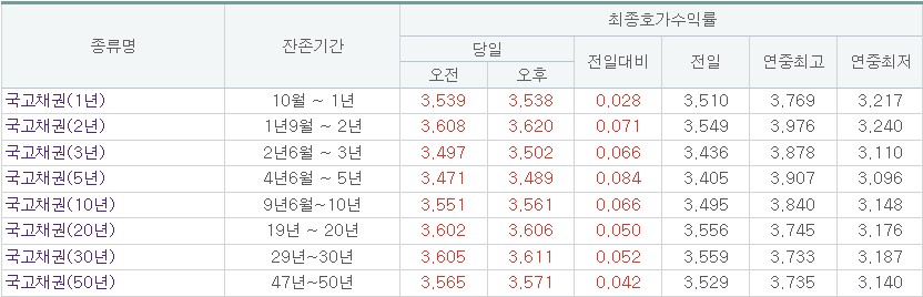 (출처=금융투자협회)