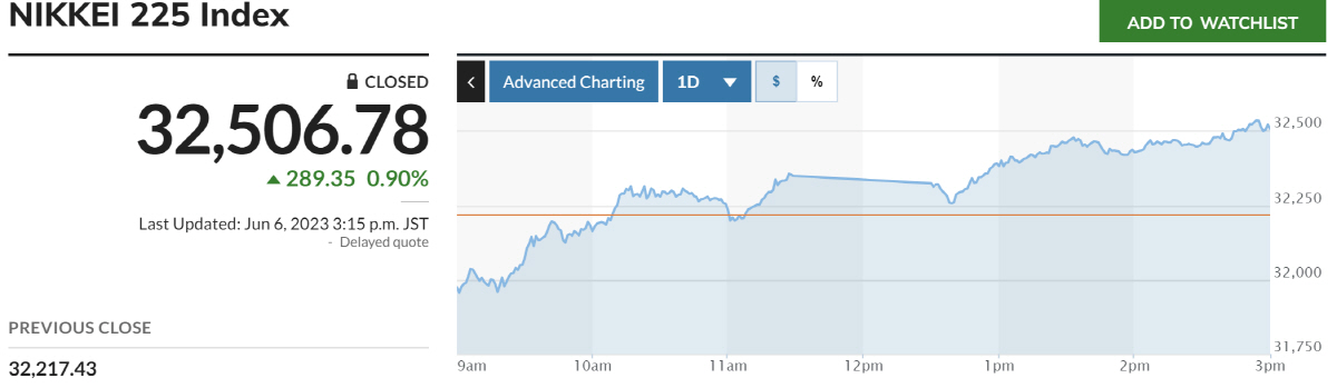 ▲닛케이225지수 추이. 출처 마켓워치