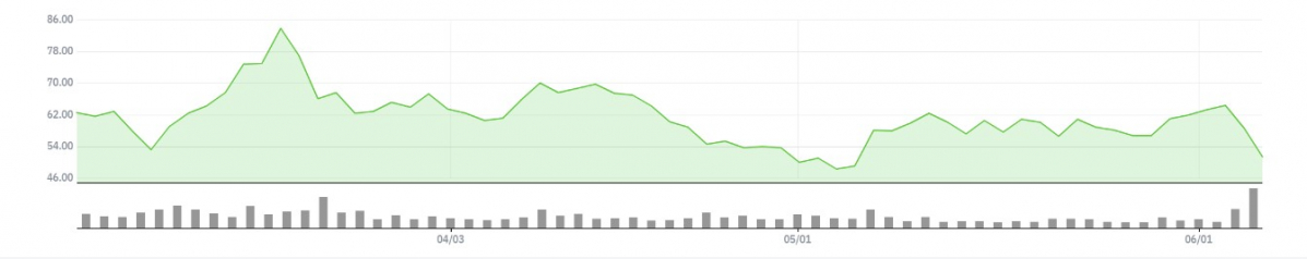 ▲코인베이스 3개월 주가 추이  (네이버증권)