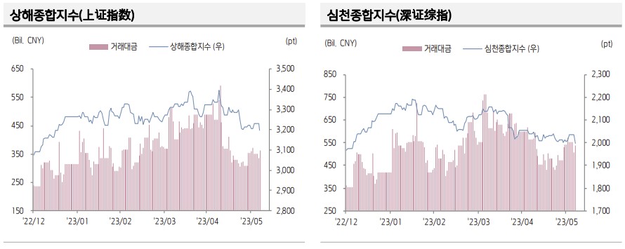▲중국 증시 추이 (출처=키움증권)