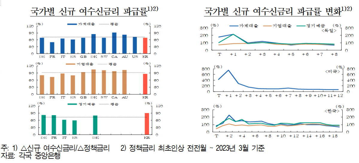 La Banque de Corée “La hausse du taux d’intérêt de base se propage en douceur aux taux d’intérêt sur les prêts et les dépôts”