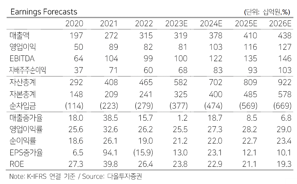 (출처=다올투자증권)