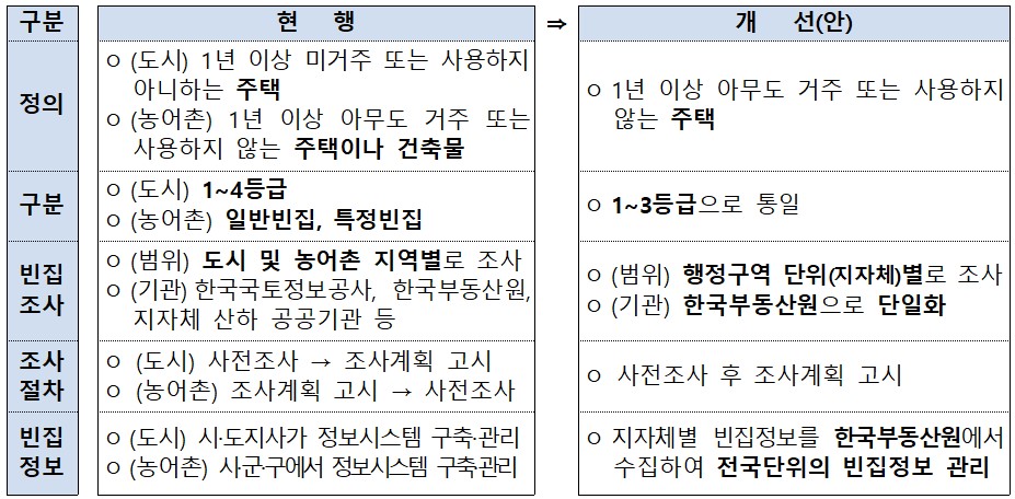 ▲빈집실태조사 체계 일원화 내용 (자료제공=국토교통부)