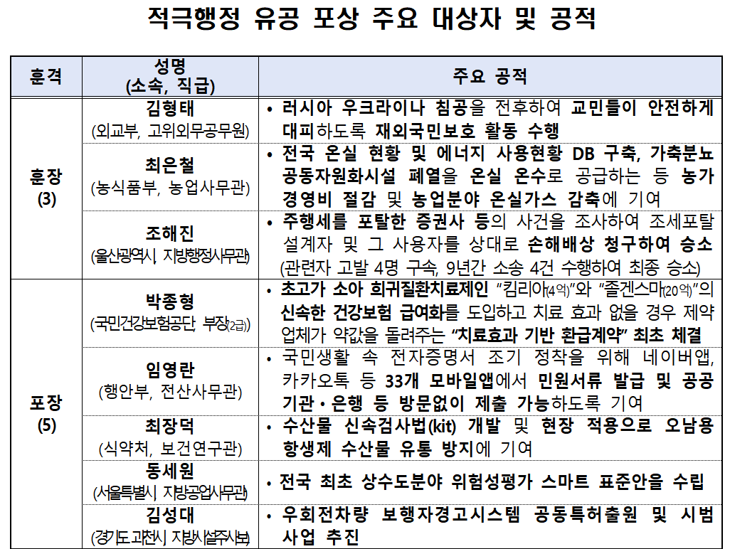 ▲적극행정 유공 포상 주요 대상자. (국무조정실)