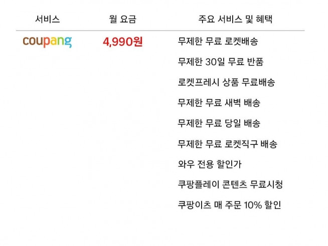▲쿠팡 와우 멤버십 혜택. (사진제공=쿠팡)