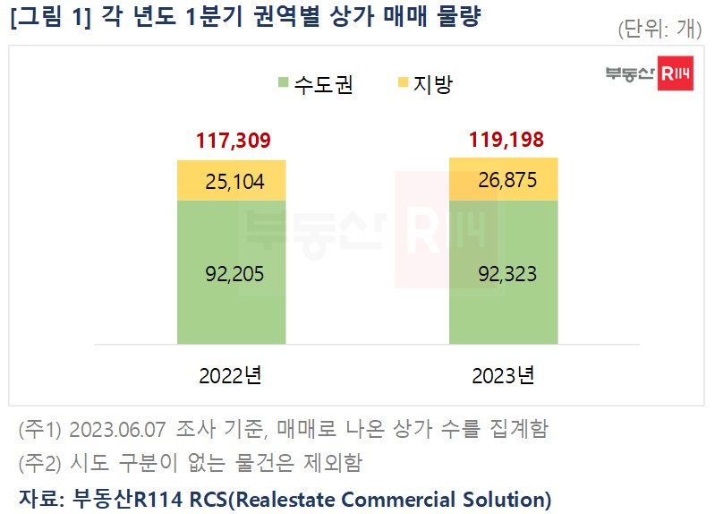 ▲1분기 권역별 상가 매물량 (자료제공=부동산R114)