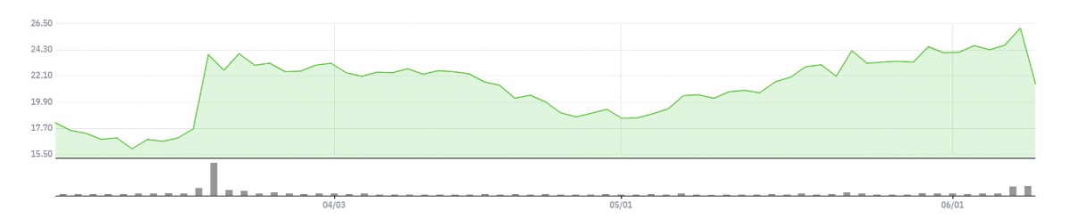 ▲게임스탑 3개월 주가 추이  (네이버증권)