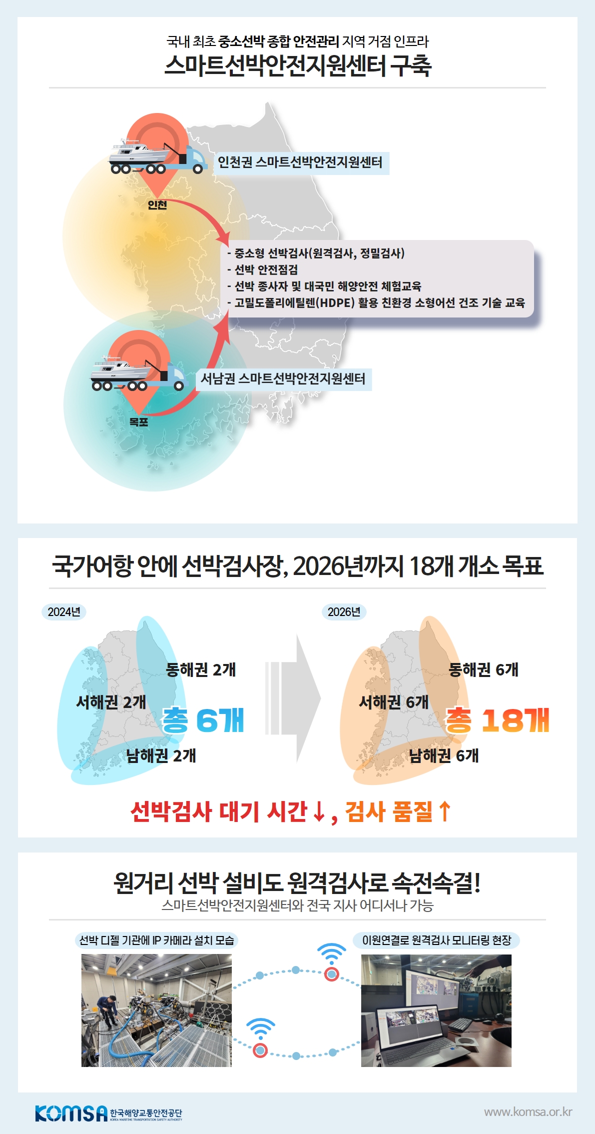 ▲선박검사 서비스 패러다임 전환 인포그래픽 (한국해양교통안전공단)