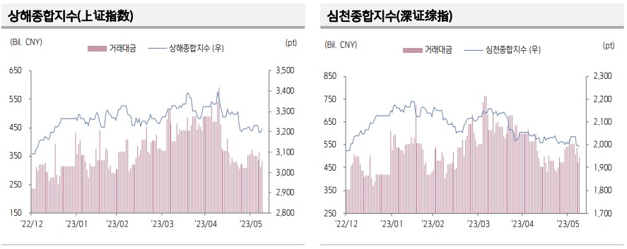 ▲중국 증시 추이 (출처=키움증권)