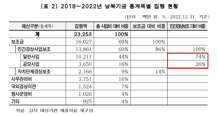 ▲ 최근 5년간 남북교류협력기금 통계목별 집행 현황. (자료 제공 = 서울시)