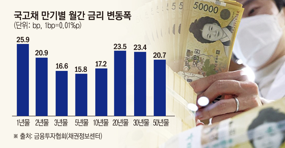 ▲국고채 만기별 월간 금리 변동폭 (금융투자협회)