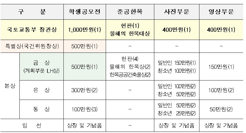“Information de l’excellence du hanok”…  Ministère du Territoire, des Transports et des Affaires maritimes, ‘2023 Korea Hanok Contest’ organisé