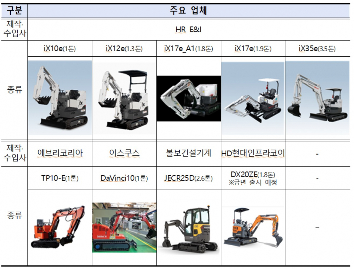 ▲국내 전기굴착기 출시 사례 (자료제공=환경부)