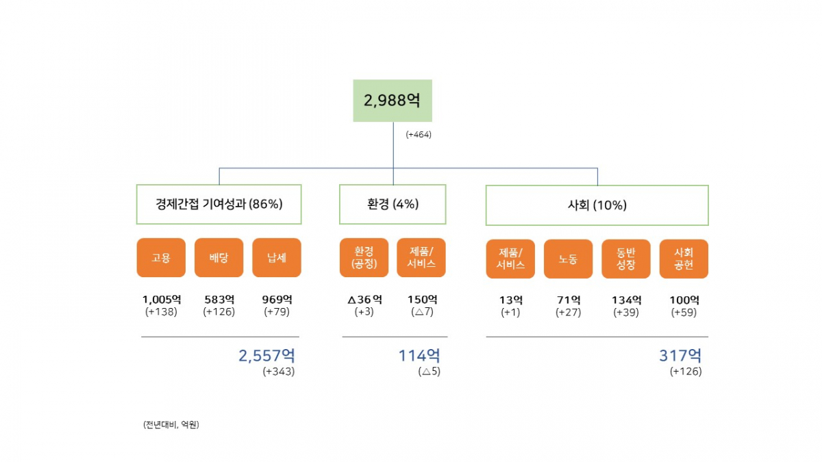 ▲SK가스 2022 사회적 가치 창출 성과. (사진제공=SK가스)