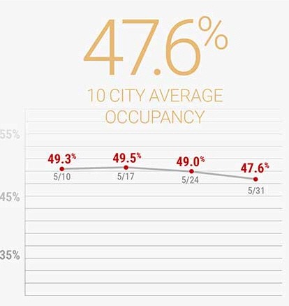 ▲미국 주요 10대 도시 직장인 사무실 복귀율 추이. 5월 31일(현지시간) 47.6%. 출처 캐슬시스템 웹사이트
