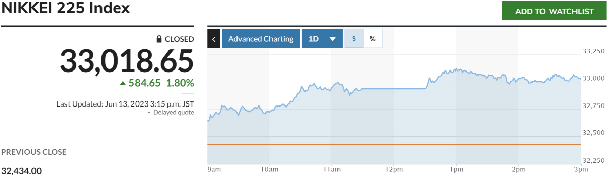 ▲닛케이225지수 추이. 출처 마켓워치
