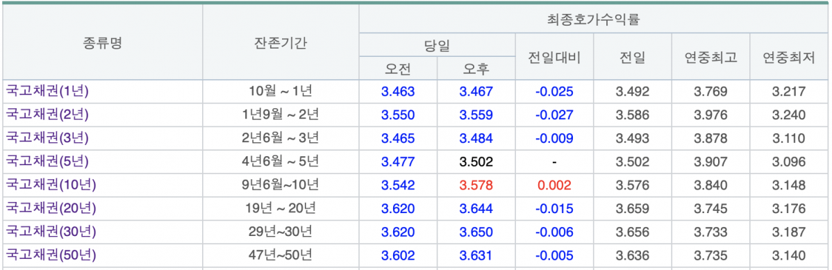(출처=금융투자협회 채권정보센터)
