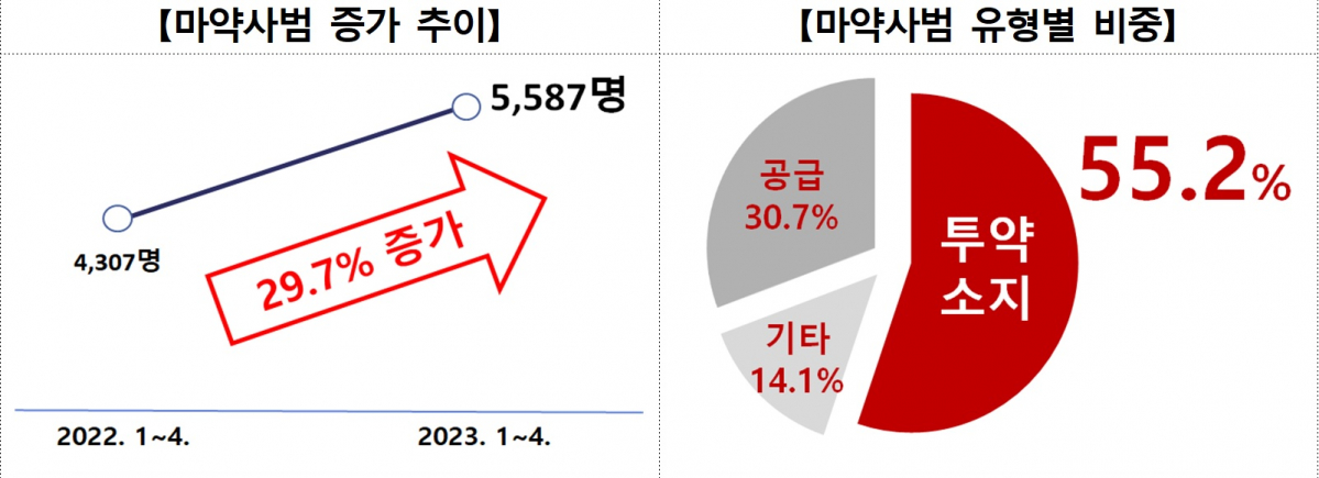 ▲ 마약 사범 증가 추이 및 유형별 비중. (자료 제공 = 대검찰청)