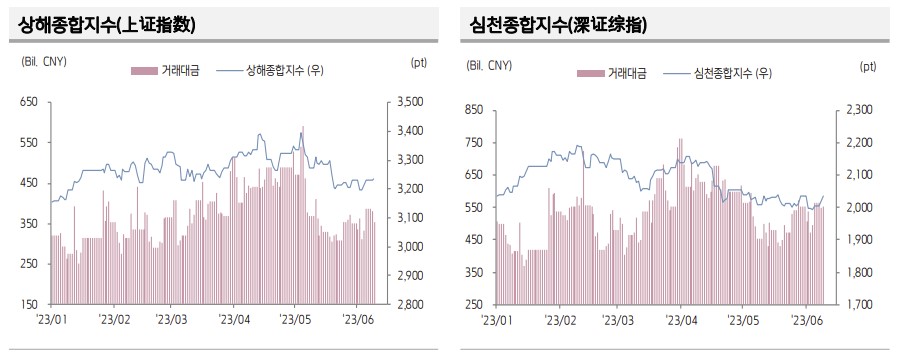 ▲중국 증시 추이 (출처=키움증권)