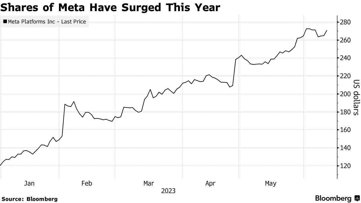 ▲올해 메타 주가 추이. 13일(현지시간) 종가 271.32달러. 출처 블룸버그통신
