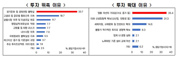 ▲투자 위축‧확대 이유. (사진제공=전국경제인연합회)