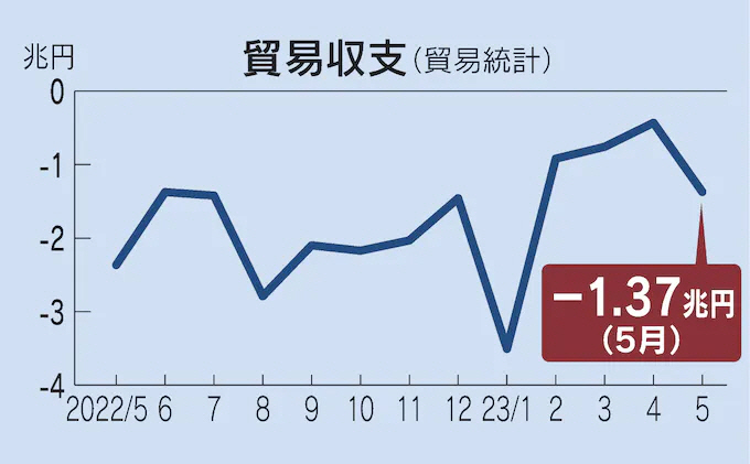 ▲일본 무역수지 월별 추이. 5월 무역수지 마이너스(-)1조3725억 엔. 출처 니혼게이자이신문(닛케이)
