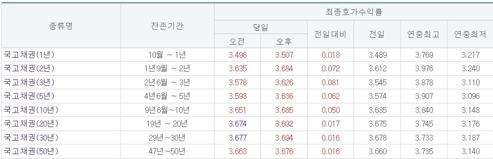 (금융투자협회)