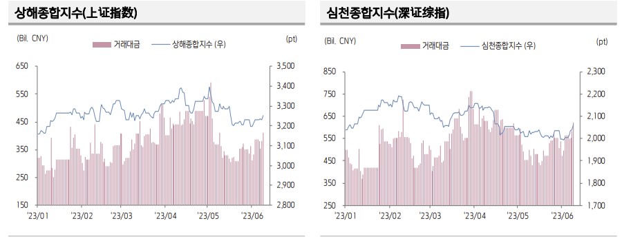 ▲중국 증시 추이 (출처=키움증권)