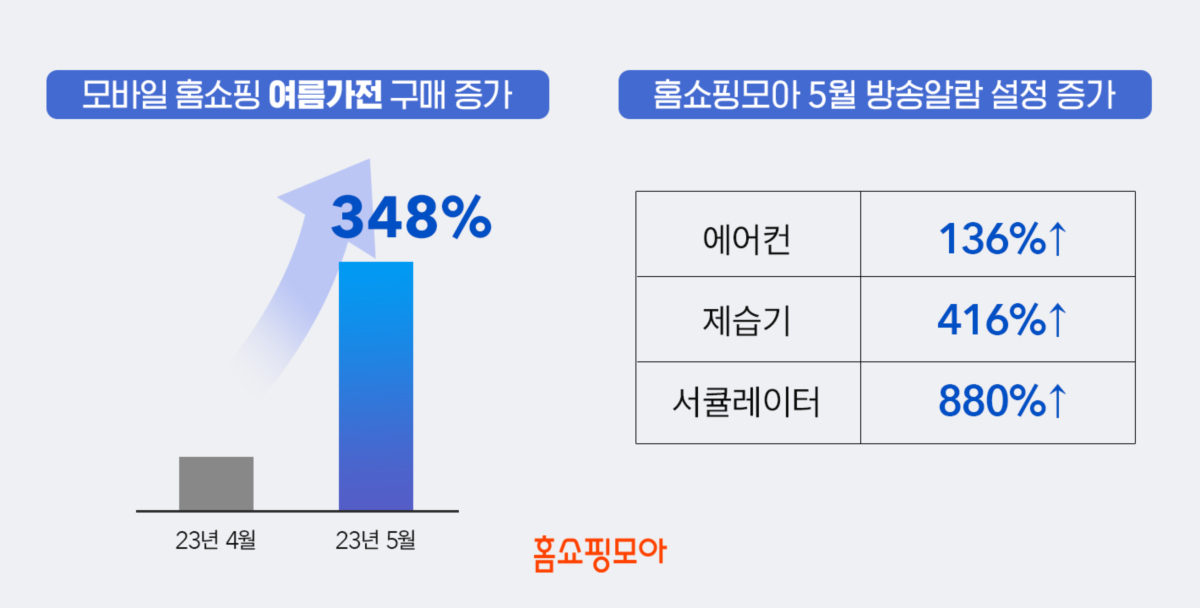 ▲지난달 홈쇼핑모아 이용자의 여름 가전 구매가 전월 대비 348% 증가했다. (사진제공=홈쇼핑모아)