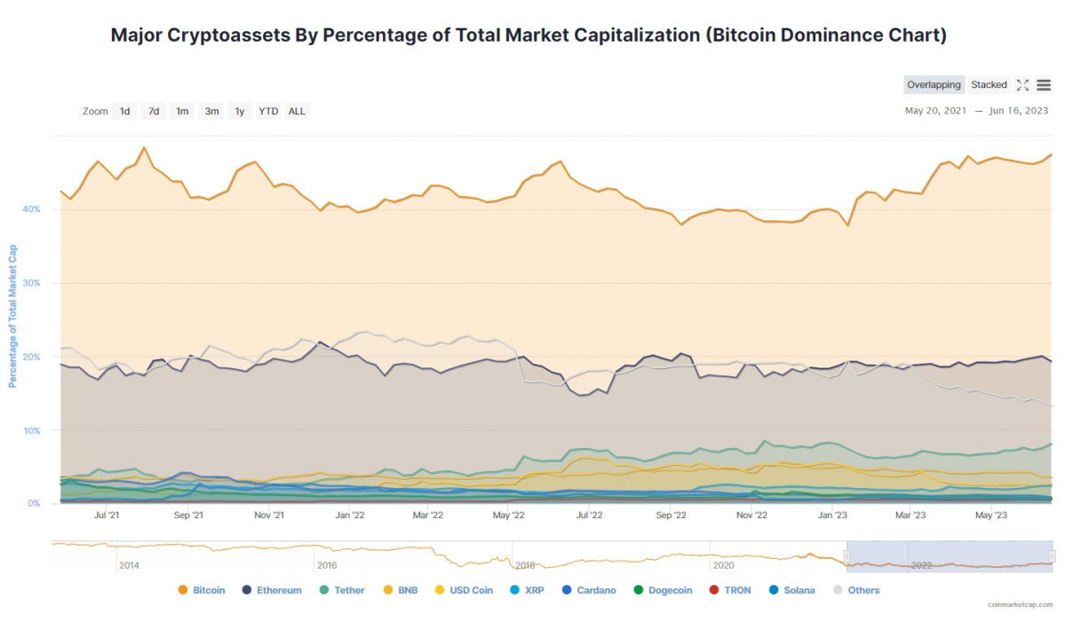 ▲최근 비트코인 도미넌스(점유율)는 2021년 7월 이후 최고치를 기록했다. (출처=코인마켓캡)