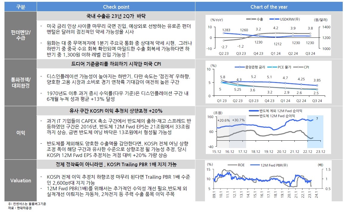 ▲국내 수출 등 반등시점 (현대차증권)