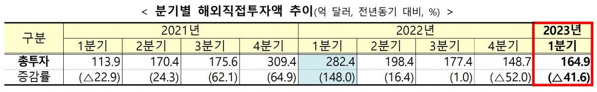 ▲분기별 해외직접투자 추이. (기획재정부)