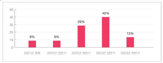 ▲연결내부회계관리제도 구축 예상 완료 시기 (삼일PwC)