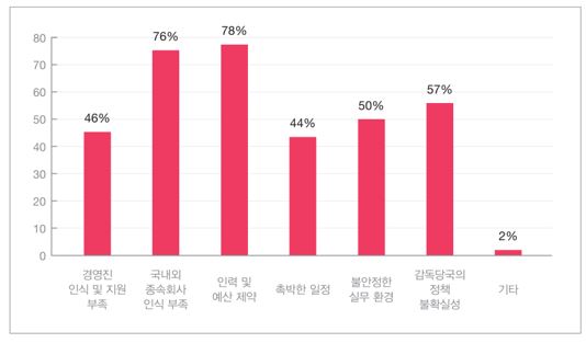 ▲연결내부회계관리제도 구축 애로 사항 (삼일PwC)