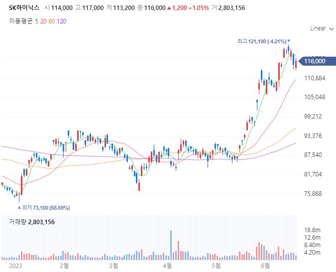 ▲SK하이닉스 차트 (출처=네이버증권)