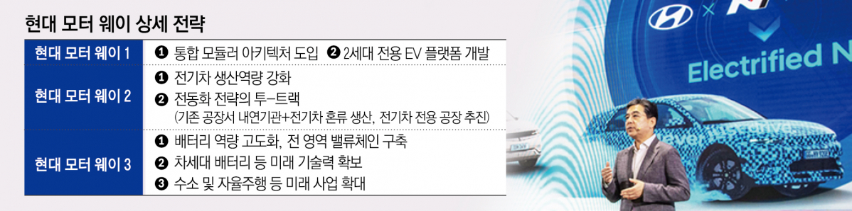 ▲현대자동차가 내연기관 차종부터 쌓아온 자동차 사업 노하우와 기술 역량, 브랜드 유산을 적극 계승하는 한편, 성공적인 전동화로의 전환에 박차를 가한다. 이를 위해 중장기 전동화 전략 ‘현대 모터 웨이(Hyundai Motor Way)’를 마련하고 적극 실행해 2030년 전기자동차(EV) 200만 대 판매를 추진한다고 공언했다. (사진=현대차/그래픽=이투데이)