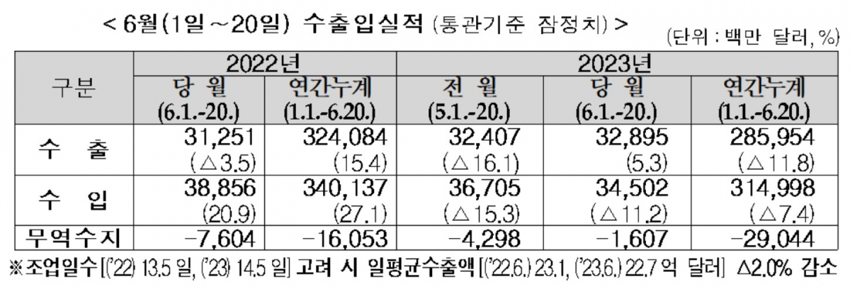 ▲6월 1~20일 수출입실적 (자료제공=관세청)