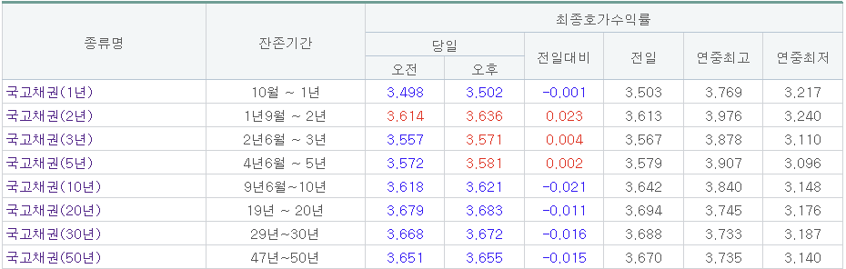 (출처=금융투자협회)