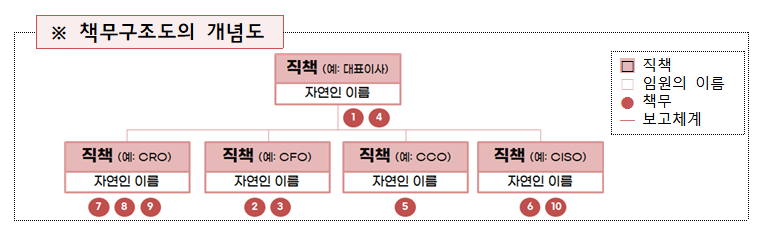 ▲금융사는 금융사고 예방을 위해 '책무구조도'를 작성해 특정 직책을 가진 임원의 책임내용(책무)을 지정해야 한다.  (사진제공=금융위원회)