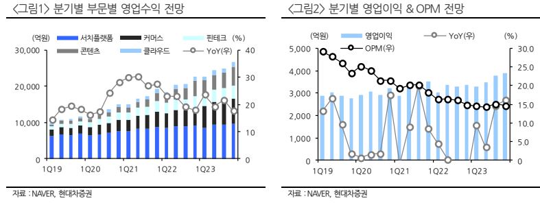 (출처=현대차증권)