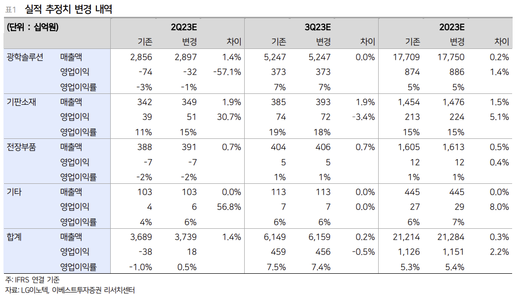 (출처=이베스트투자증권)